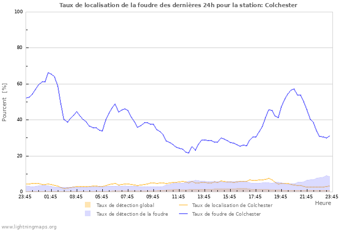 Graphes: Taux de localisation de la foudre