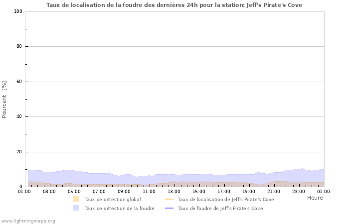 Graphes: Taux de localisation de la foudre