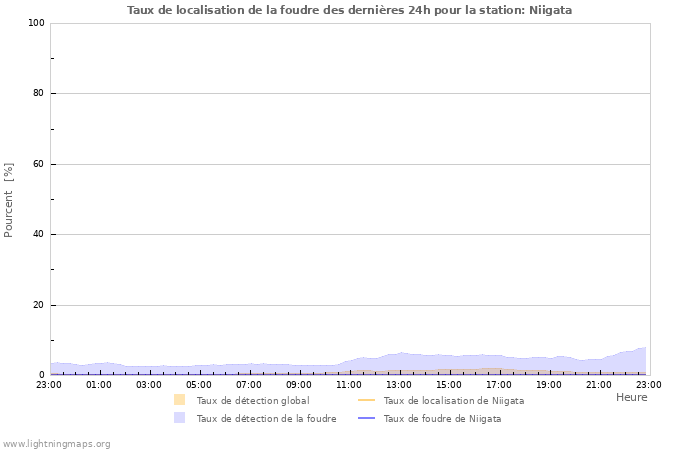 Graphes: Taux de localisation de la foudre