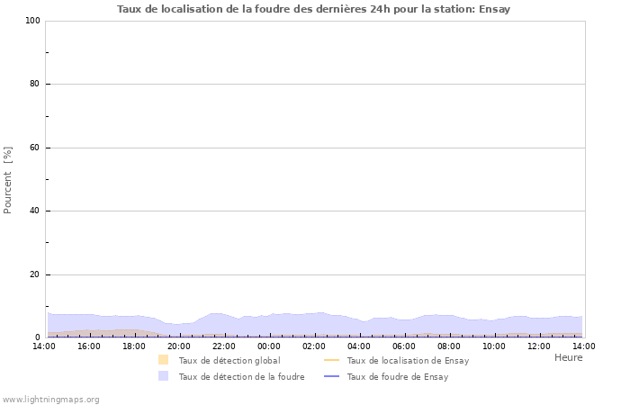 Graphes: Taux de localisation de la foudre