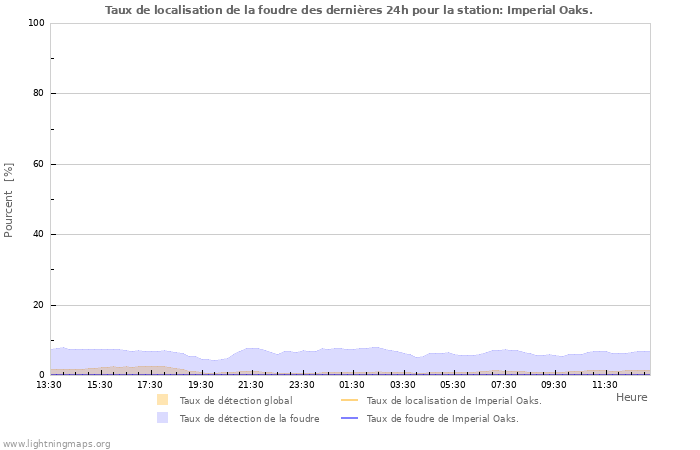 Graphes: Taux de localisation de la foudre