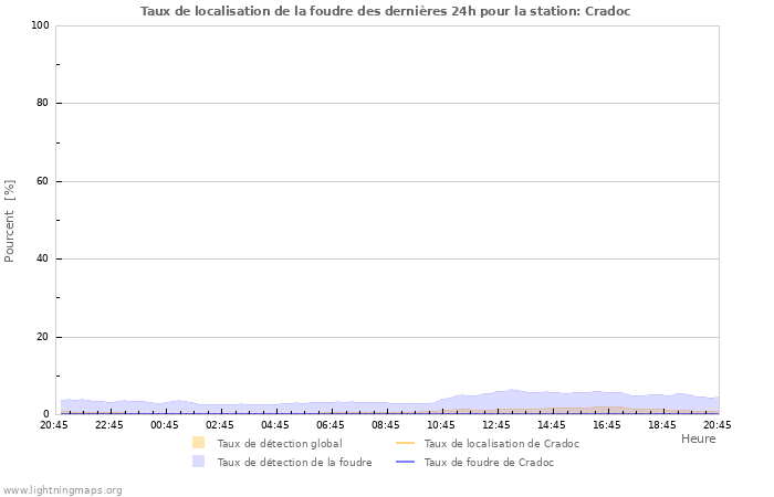 Graphes: Taux de localisation de la foudre