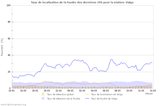 Graphes: Taux de localisation de la foudre