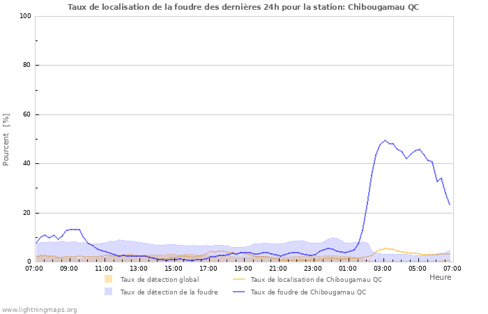 Graphes: Taux de localisation de la foudre