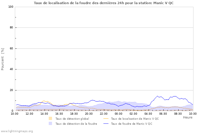 Graphes: Taux de localisation de la foudre