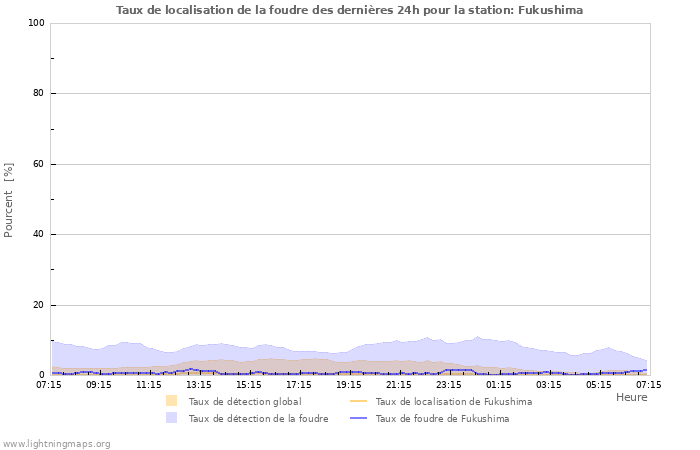 Graphes: Taux de localisation de la foudre