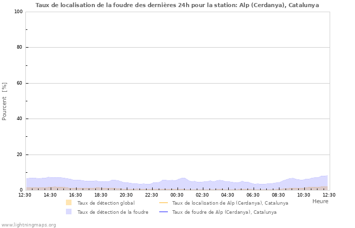 Graphes: Taux de localisation de la foudre