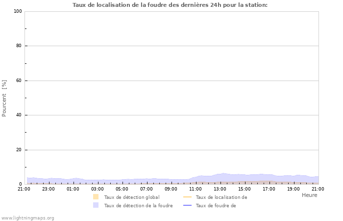 Graphes: Taux de localisation de la foudre