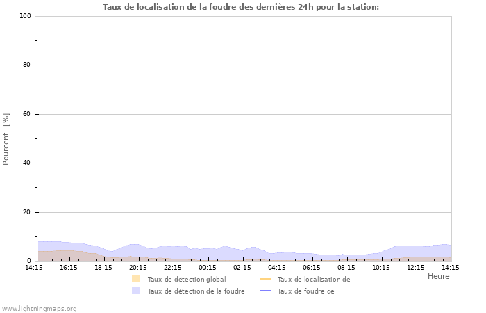 Graphes: Taux de localisation de la foudre