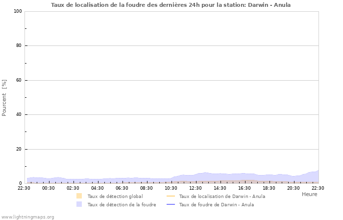 Graphes: Taux de localisation de la foudre