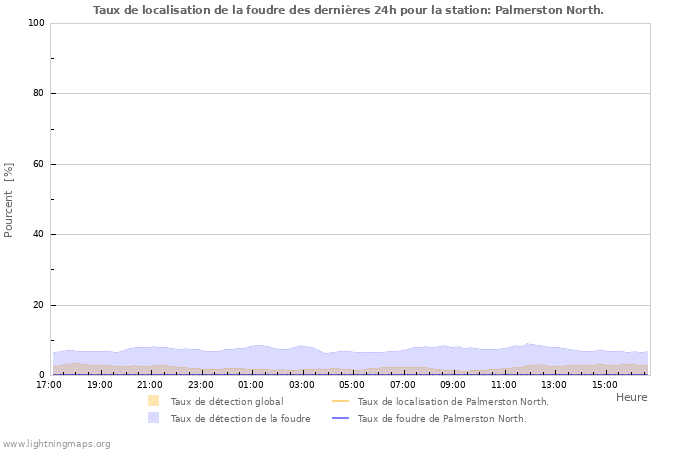 Graphes: Taux de localisation de la foudre