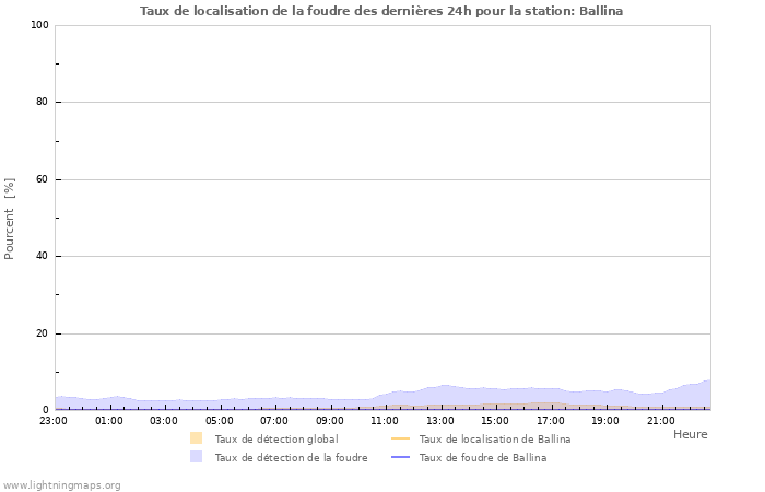 Graphes: Taux de localisation de la foudre