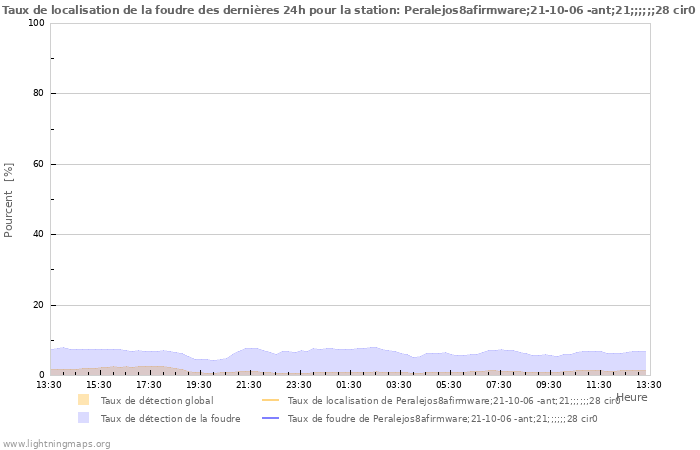 Graphes: Taux de localisation de la foudre