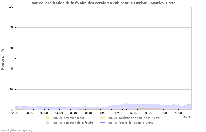 Graphes: Taux de localisation de la foudre