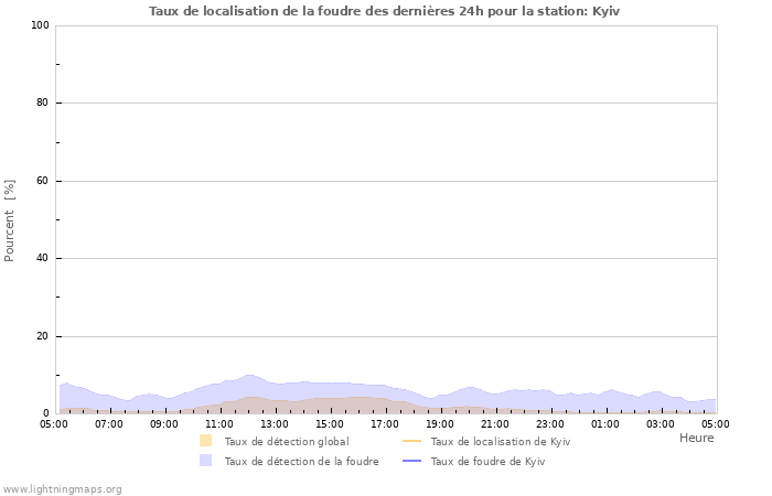 Graphes: Taux de localisation de la foudre