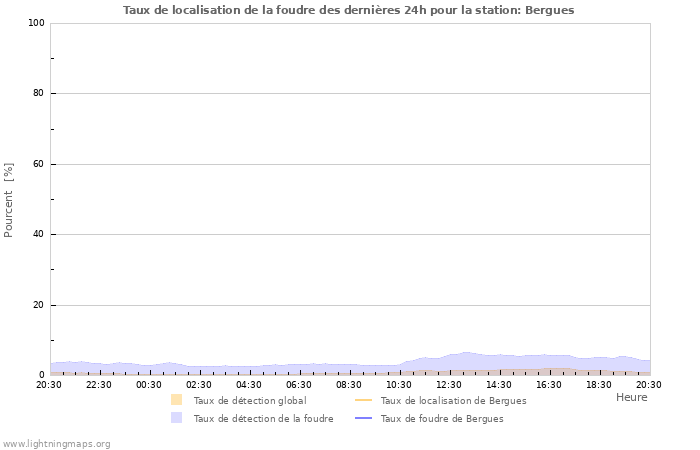 Graphes: Taux de localisation de la foudre