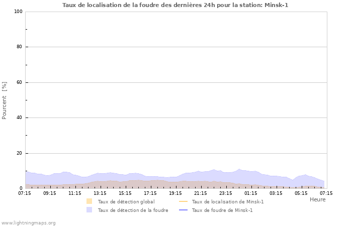 Graphes: Taux de localisation de la foudre