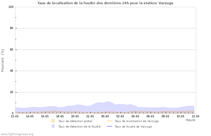 Graphes: Taux de localisation de la foudre