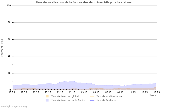 Graphes: Taux de localisation de la foudre