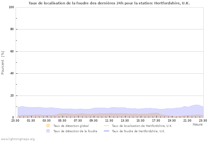 Graphes: Taux de localisation de la foudre