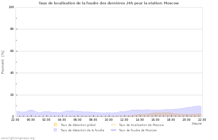 Graphes: Taux de localisation de la foudre