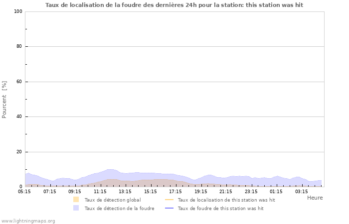 Graphes: Taux de localisation de la foudre