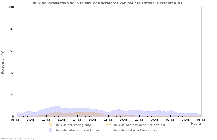 Graphes: Taux de localisation de la foudre