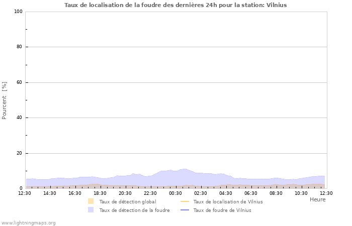 Graphes: Taux de localisation de la foudre