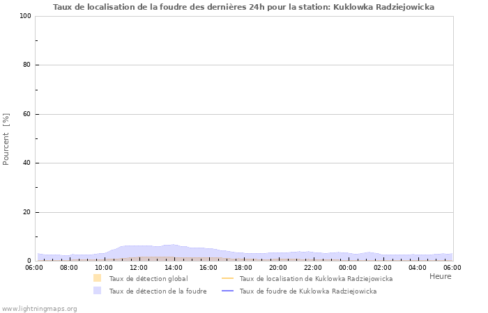 Graphes: Taux de localisation de la foudre