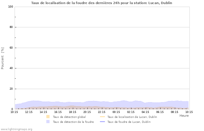 Graphes: Taux de localisation de la foudre