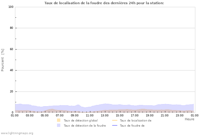 Graphes: Taux de localisation de la foudre