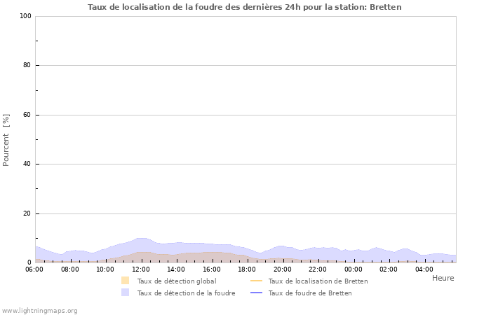 Graphes: Taux de localisation de la foudre