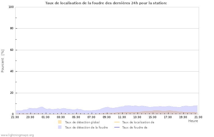 Graphes: Taux de localisation de la foudre