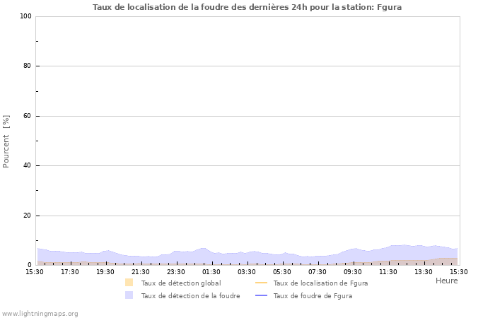 Graphes: Taux de localisation de la foudre