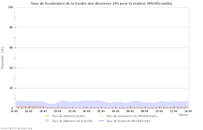 Graphes: Taux de localisation de la foudre