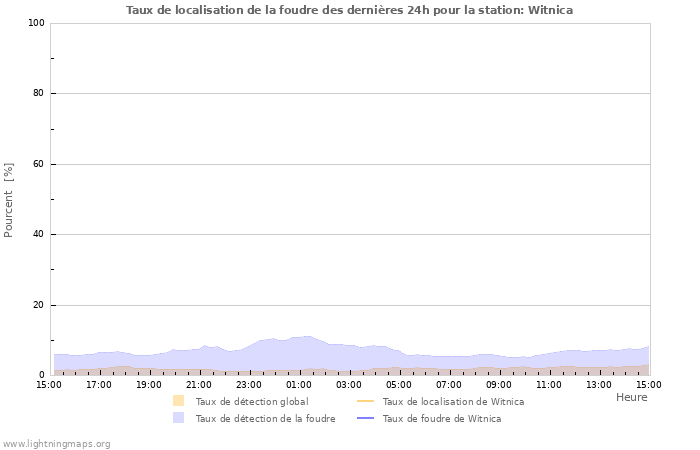 Graphes: Taux de localisation de la foudre