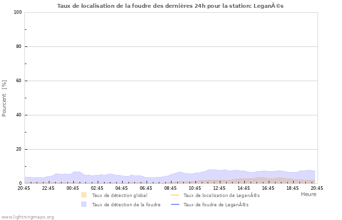 Graphes: Taux de localisation de la foudre