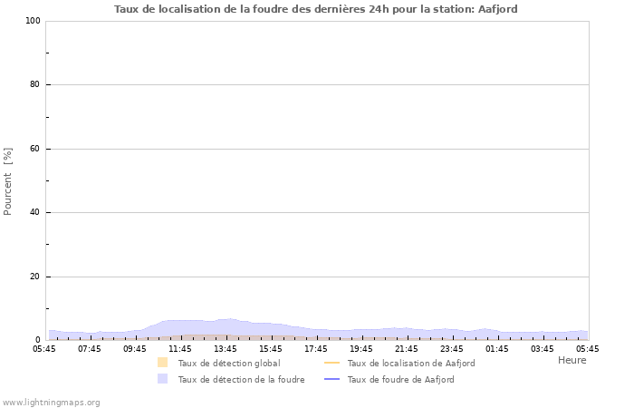 Graphes: Taux de localisation de la foudre