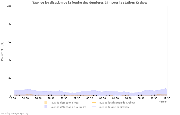 Graphes: Taux de localisation de la foudre