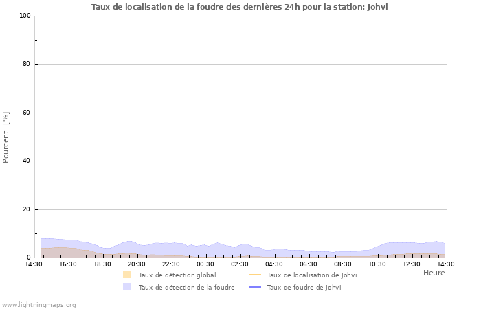 Graphes: Taux de localisation de la foudre