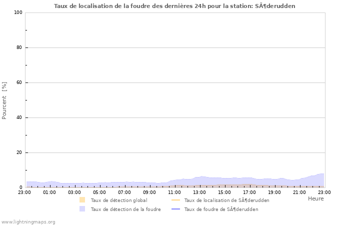 Graphes: Taux de localisation de la foudre