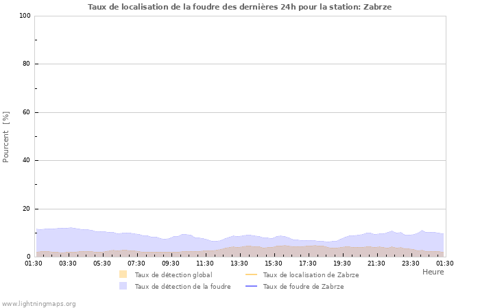 Graphes: Taux de localisation de la foudre