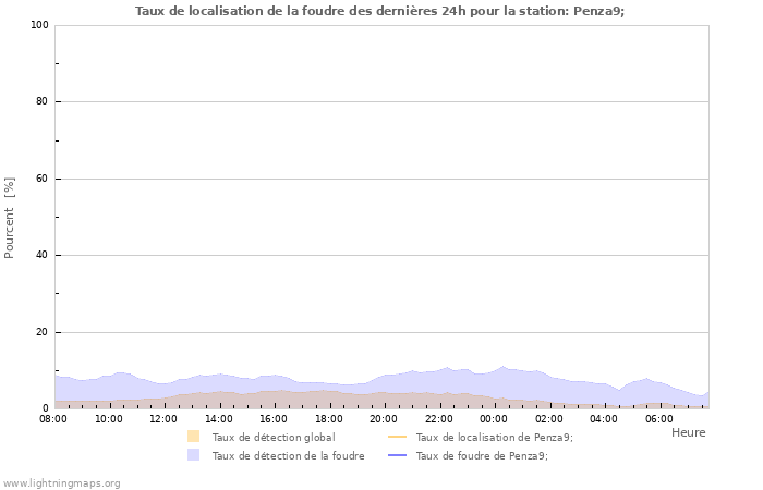 Graphes: Taux de localisation de la foudre