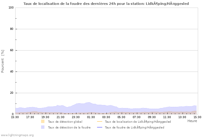 Graphes: Taux de localisation de la foudre