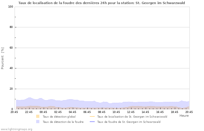 Graphes: Taux de localisation de la foudre