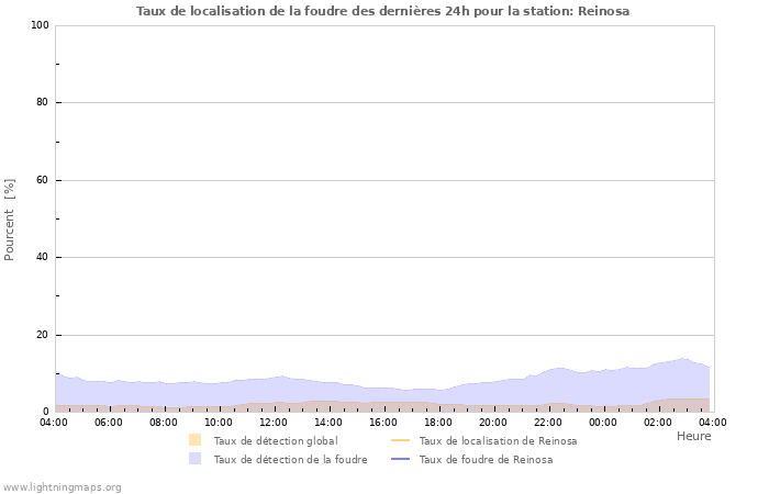 Graphes: Taux de localisation de la foudre