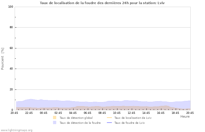 Graphes: Taux de localisation de la foudre