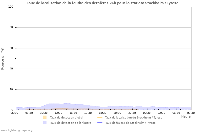 Graphes: Taux de localisation de la foudre