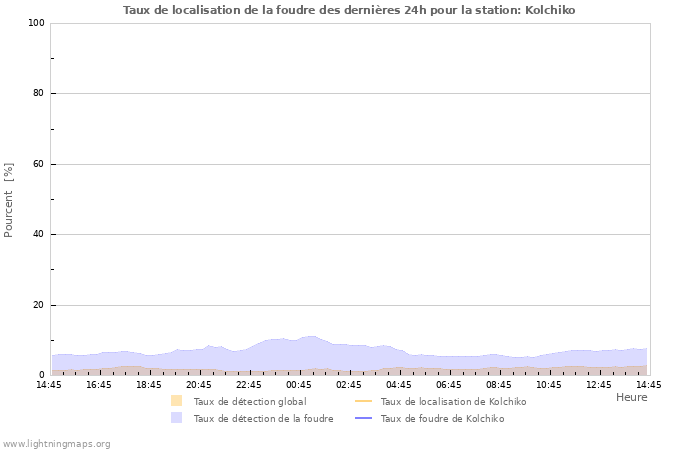 Graphes: Taux de localisation de la foudre