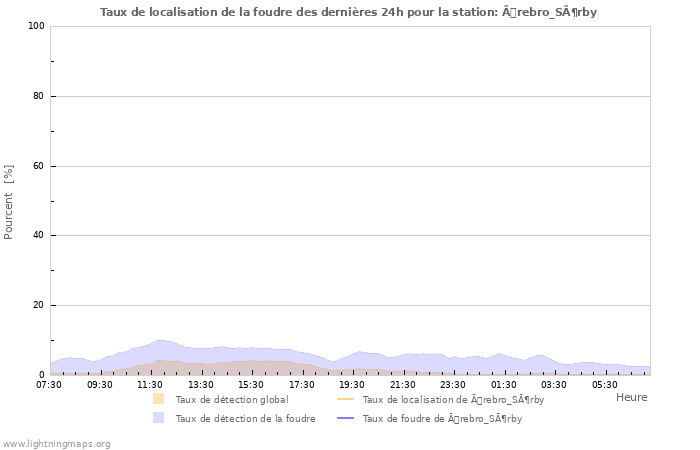 Graphes: Taux de localisation de la foudre